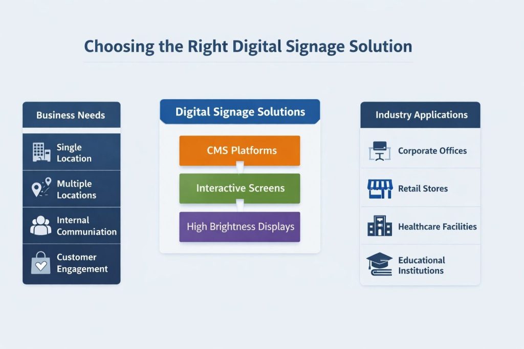 Corporate Digital Signage: Improving Internal Communication & Brand Messaging 1 (Infographic flowchart connecting digital signage solution types to specific business needs and industry sectors for UK companies.) corporate digital signage